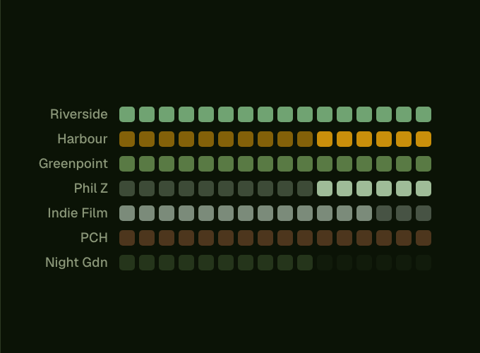 A grid where each row is a forest and each column a week, cells shaded by how active that forest was, in each forest's own accent colour.